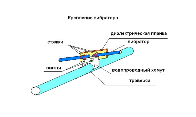 Виды Вибраторов Названия